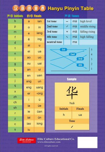 Pinyin Zhuyin Chart