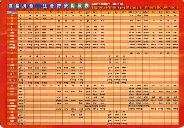 Pinyin Zhuyin Chart